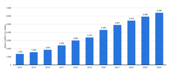 Глобальные розничные продажи электронной коммерции по всему миру с 2014 по 2024 год.