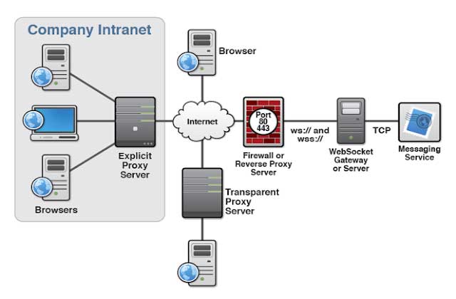 Proxy Servers Sites List