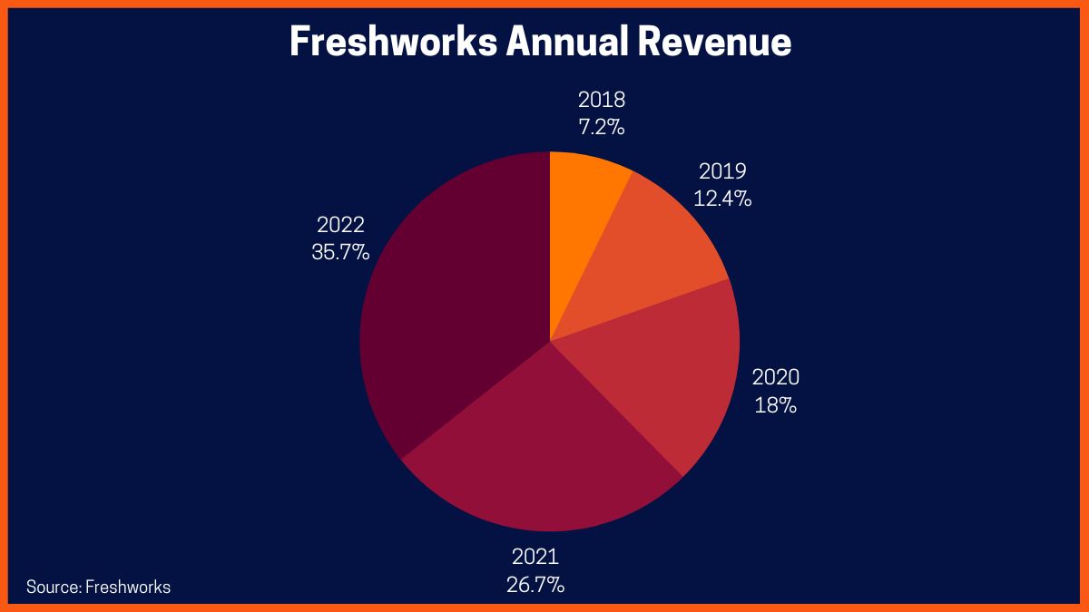 Freshworks Büyümesi