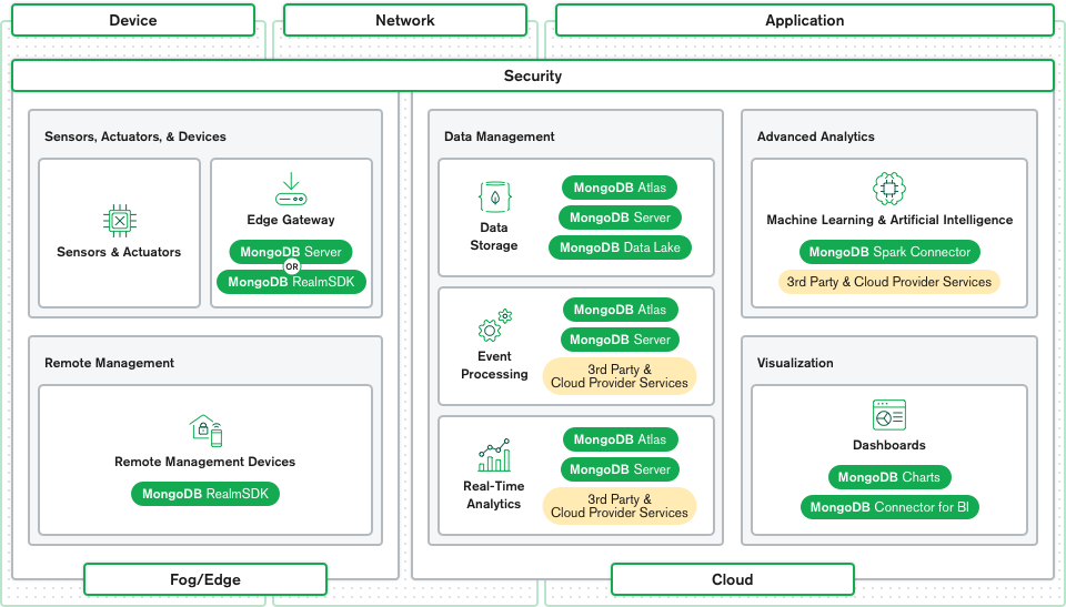MongoDB Atlas'ta IoT mimarisi