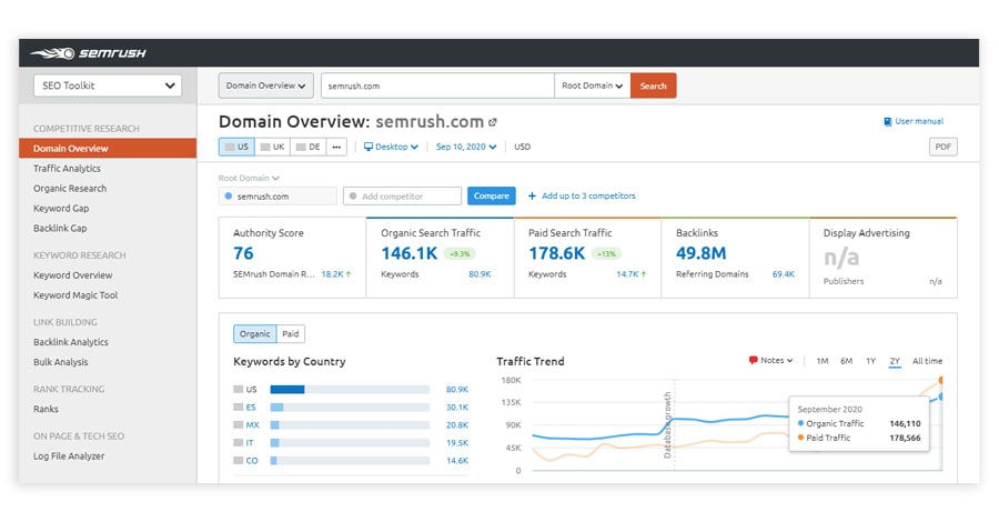 semrush-Domainübersicht