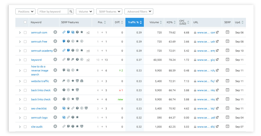 Semrush organische Keywords