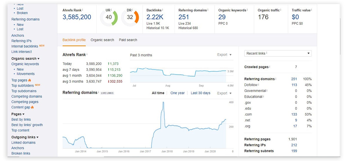 rapport de site web ahrefs