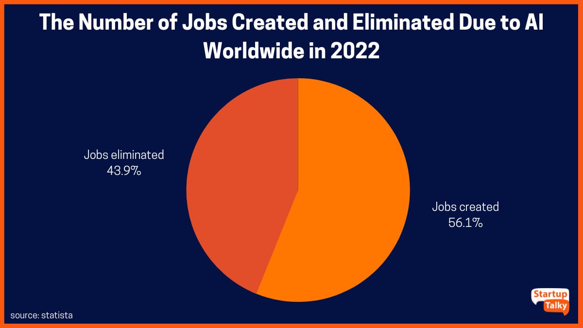 2022'de Dünya Çapında Yapay Zeka Nedeniyle İşler Üzerindeki Etkiler