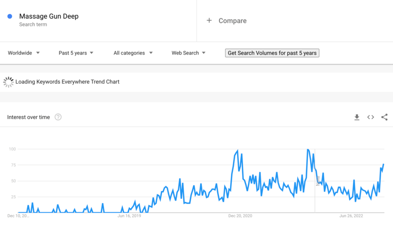 Prodotti Dropshipping Massage Gun Deep su Google Trends 2023