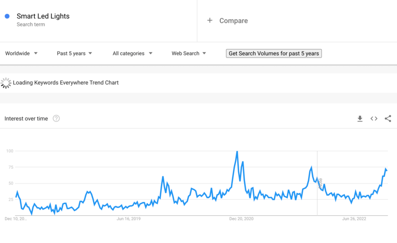 Prodotti in dropshipping Luci a led intelligenti su Google Trends 2023