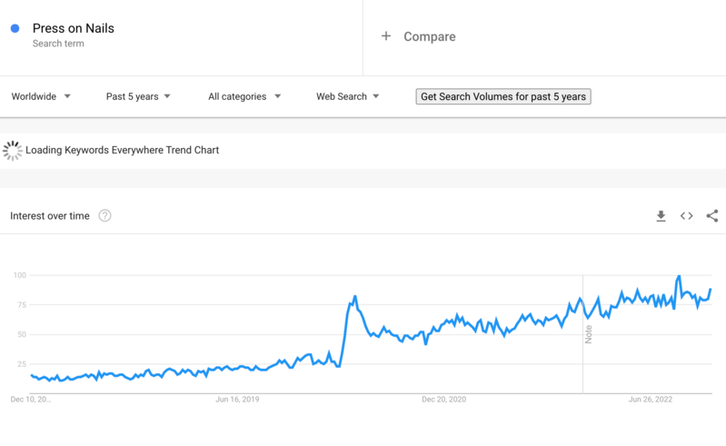 Prodotti in dropshipping Press On Nails Su Google Trends 2023