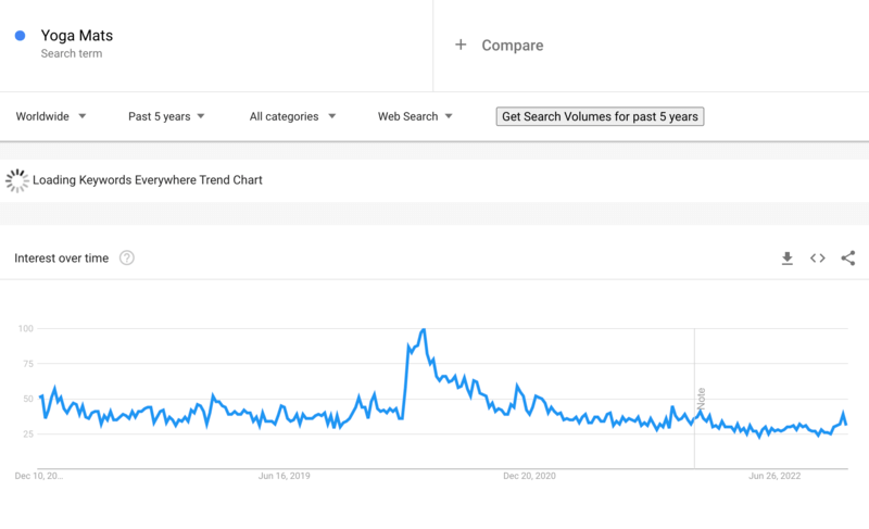 Prodotti in dropshipping Tappetini da yoga su Google Trends 2023
