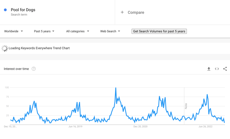 Pool di prodotti in dropshipping per cani su Google Trends 2023