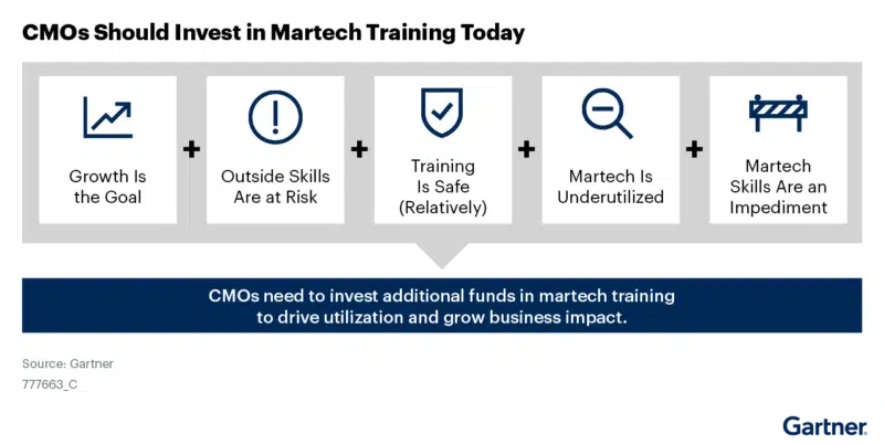 CMO 应该投资于营销技术培训