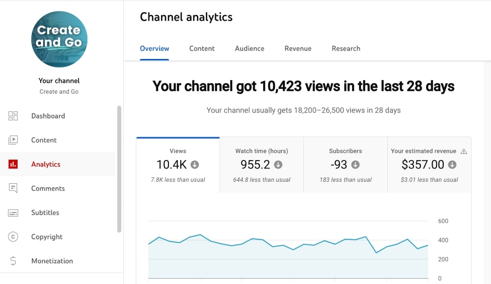 Monetarisierung von YouTube Analytics