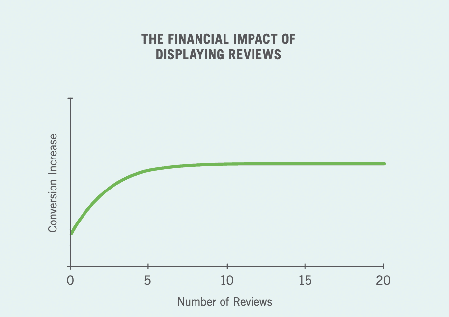Social-Proof-Statistiken