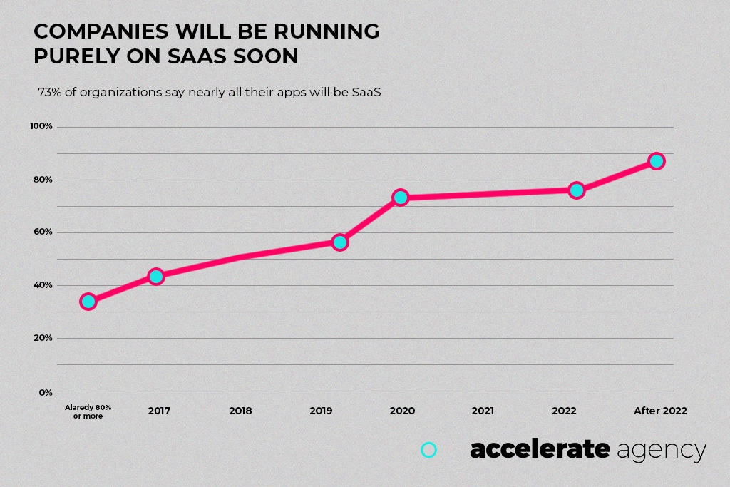 Saas bağlantı kurma ajansı