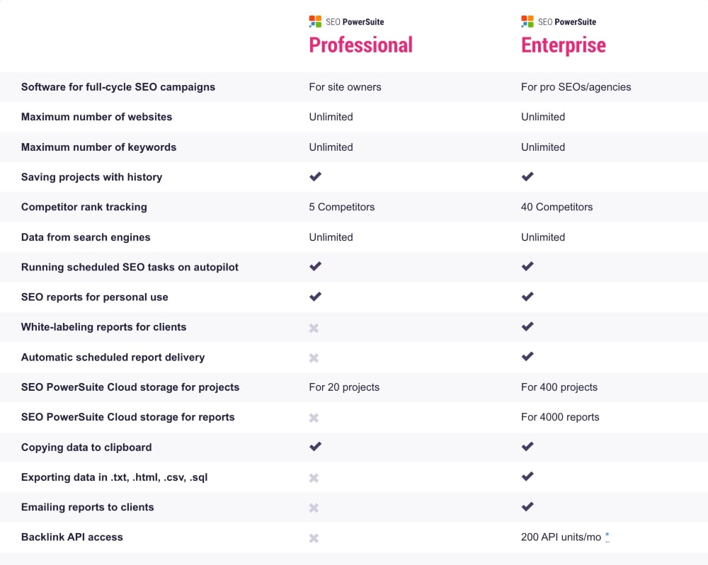 Funktionen des SEO PowerSuite-Plans