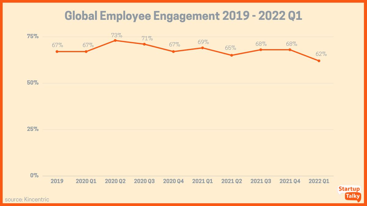 2019 年至 2022 年第一季度全球員工敬業度