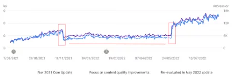 gráfico mostrando um aumento no tráfego quando a qualidade do conteúdo foi aprimorada