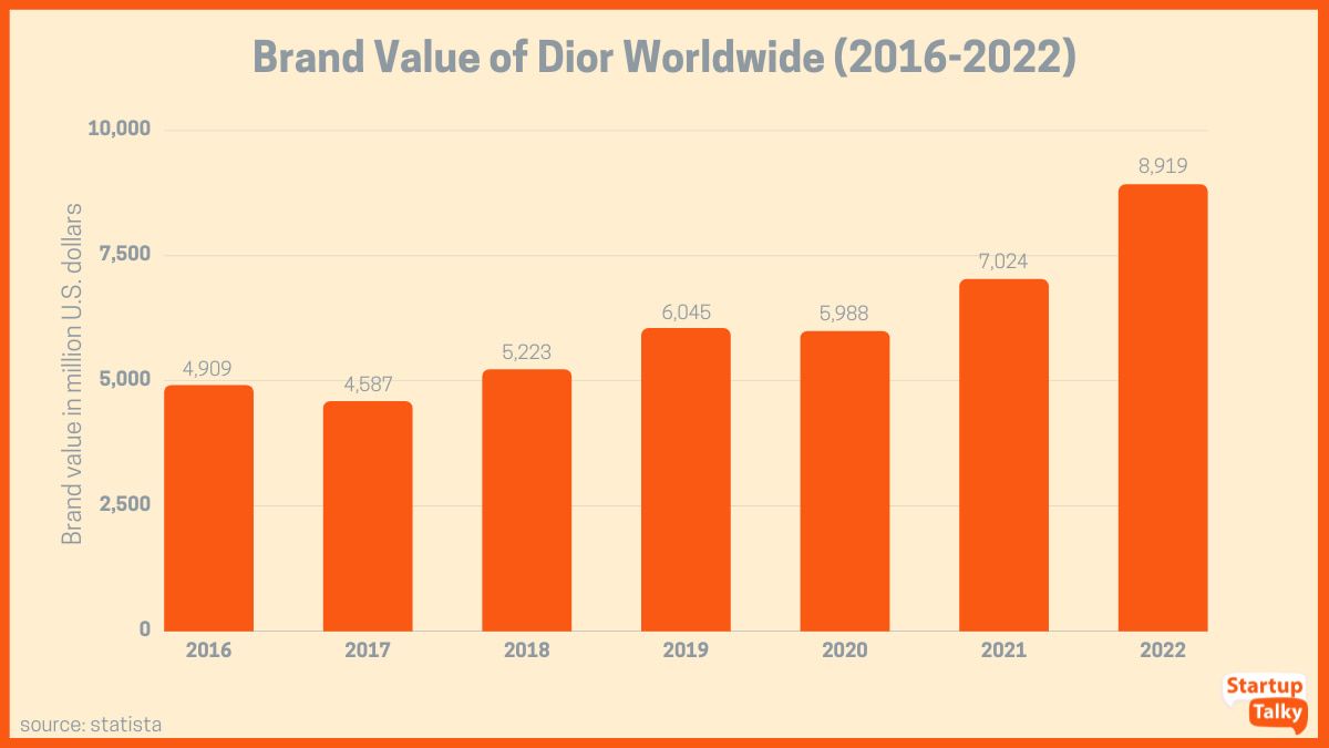 Valor de marca de Dior en todo el mundo de 2016 a 2022