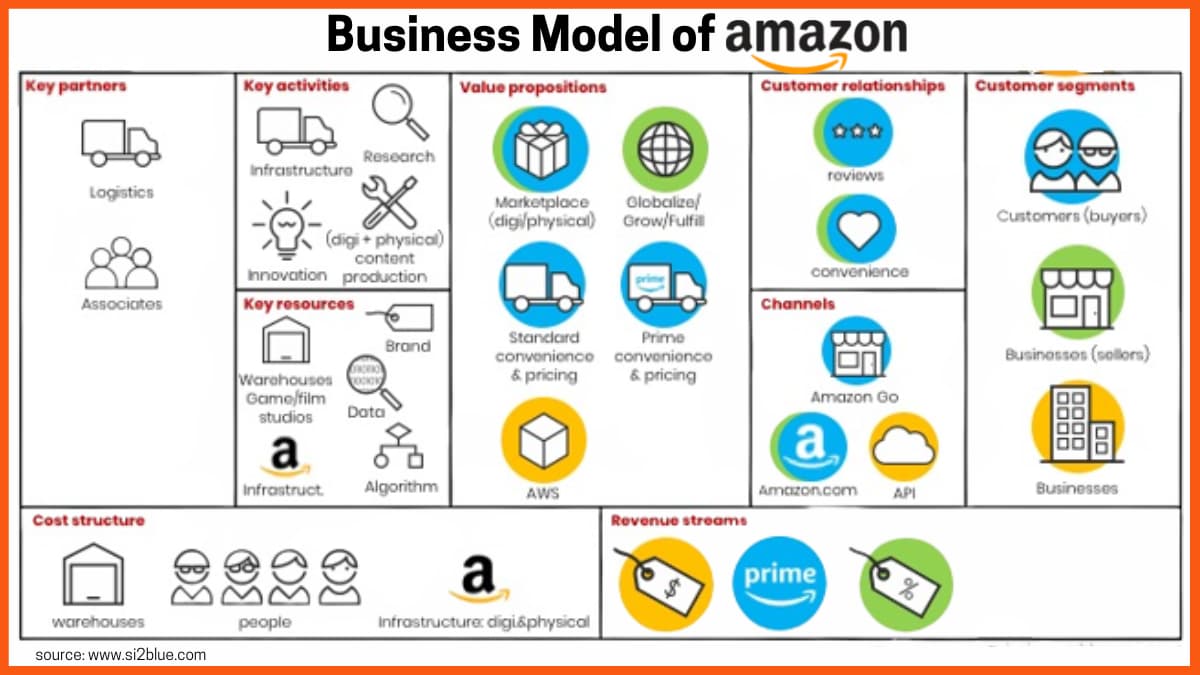 Model Bisnis Amazon