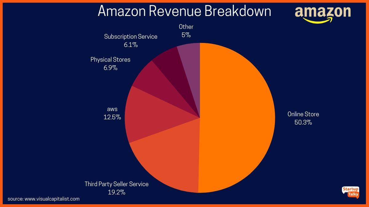 Produk dan layanan utama Amazon