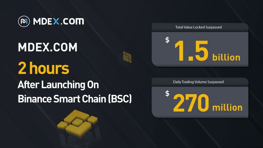 Integrasi pada BSC menyebabkan meledaknya TVL dan volume perdagangan untuk MDEX