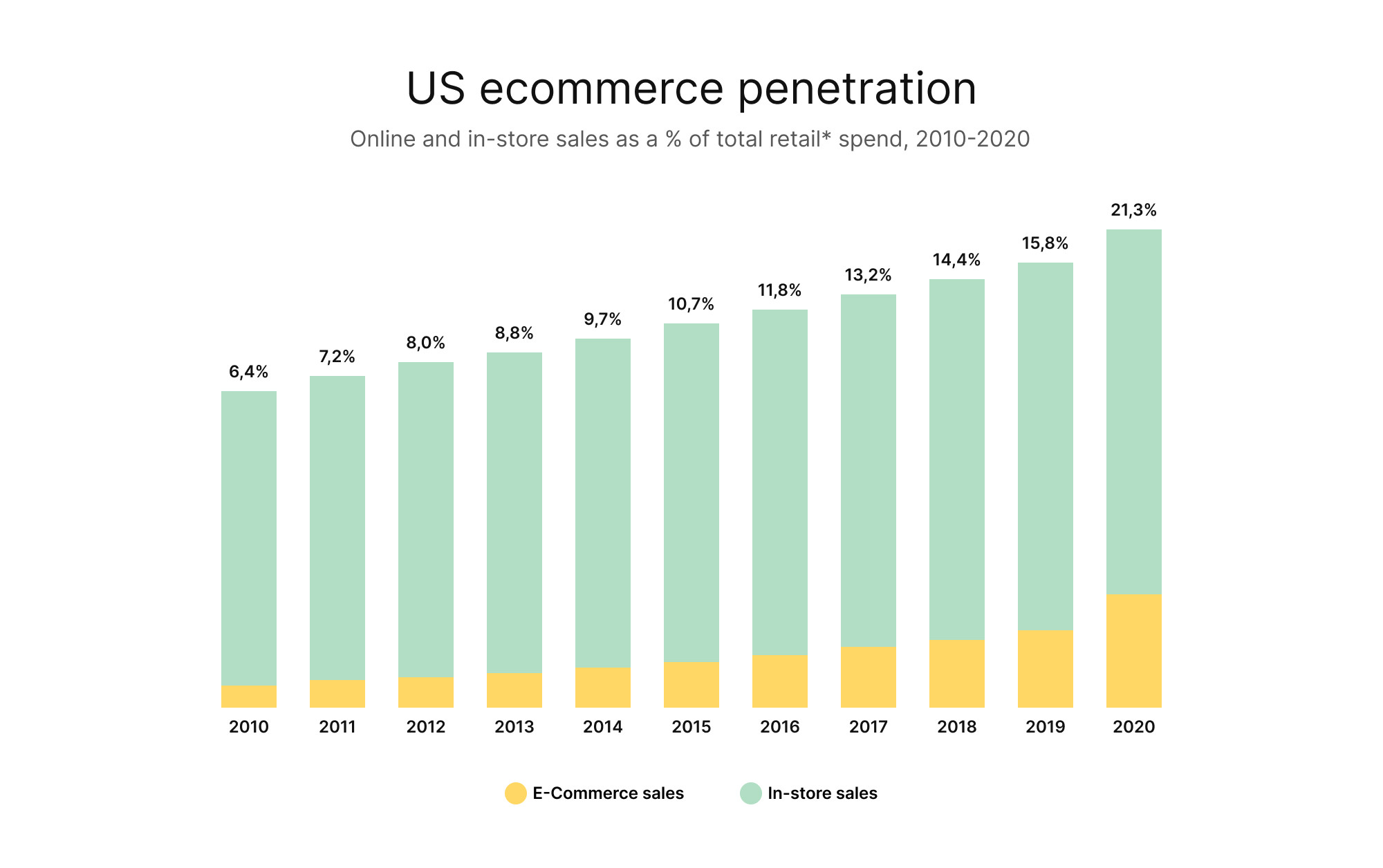 Penetrasi e-commerce AS