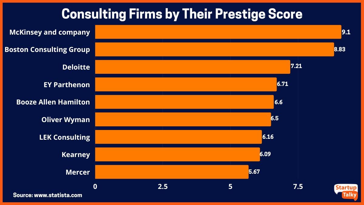 Grafik di atas menunjukkan perusahaan konsultan dengan skor prestise rata-rata mereka di AS