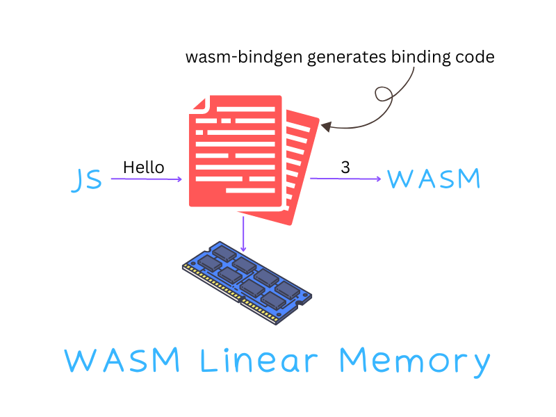 wasm-線性內存
