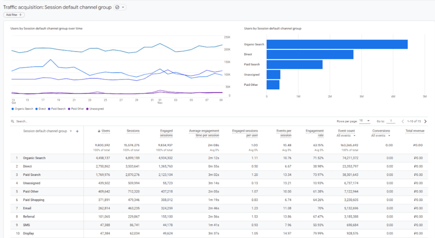 Laporan akuisisi Lalu Lintas Google Analytics