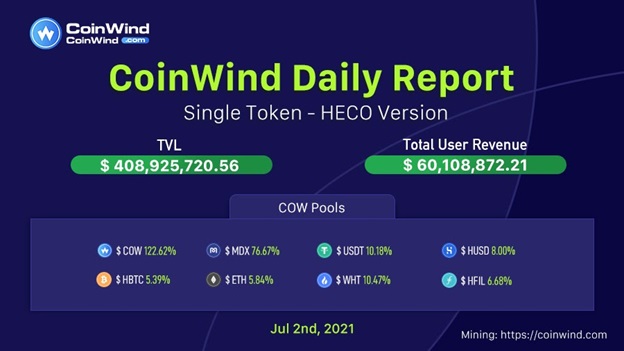 Coinwind每日报告