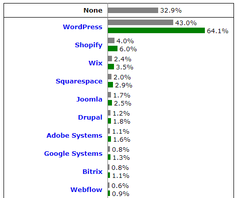 Gráfico que muestra que WordPress es el CMS más popular en uso