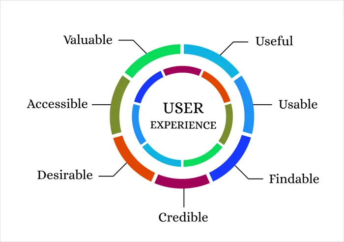 Esperienza utente UX