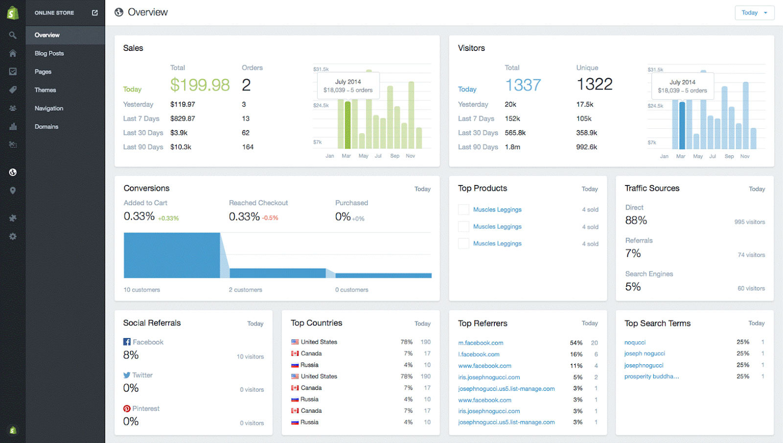 ภาพหน้าจอแสดงให้เห็นว่าแผงผู้ดูแลระบบของ Shopify สะดวกเพียงใด คุณจึงเปรียบเทียบได้กับระบบ Magento Enterprise