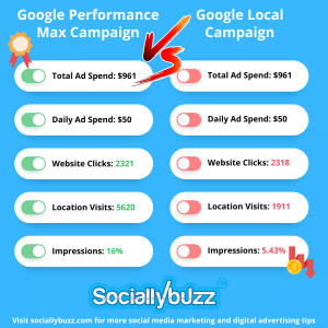 Infografica Campagna Google Performance Max VS Campagna Google Local