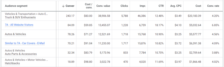 e コマース PPC 管理のベスト プラクティス - リターゲティング