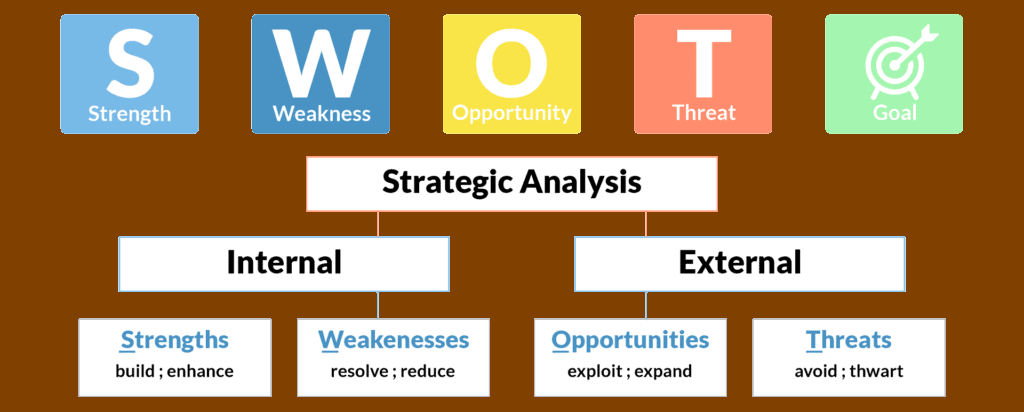 Wie schreibe ich einen Blogbeitrag? (Schritt-für-Schritt-Anleitung für 2023) 6 SWOT analysis