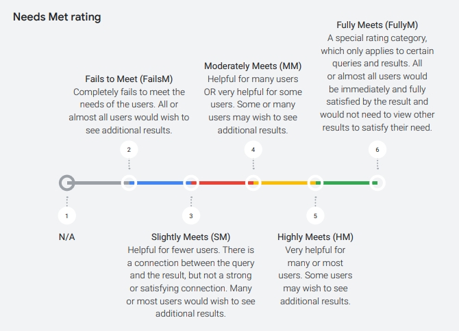 Google แจกแจงมาตราส่วนที่ใช้เพื่อพิจารณาว่าเนื้อหาหนึ่งๆ ตรงกับความต้องการของกลุ่มเป้าหมายหรือไม่