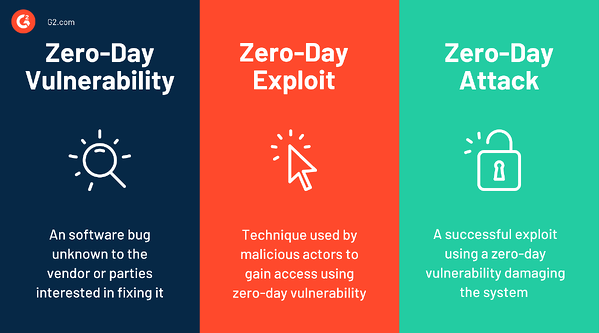 diferența dintre vulnerabilitatea zero-day, exploit zero-day și atacul zero-day