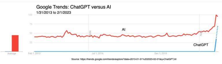 ChatGPT dibandingkan dengan AI di Google Trends selama 10 tahun