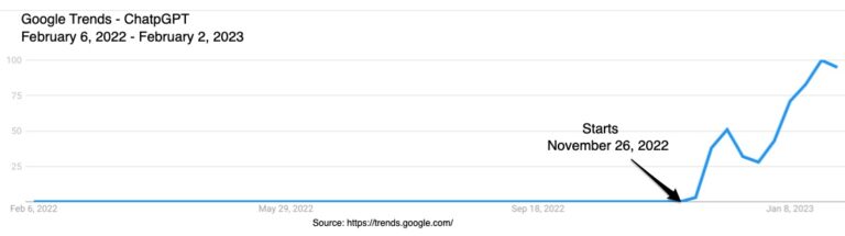Tren ChatGPT 2022-2023 melalui Google Trends -Bagan