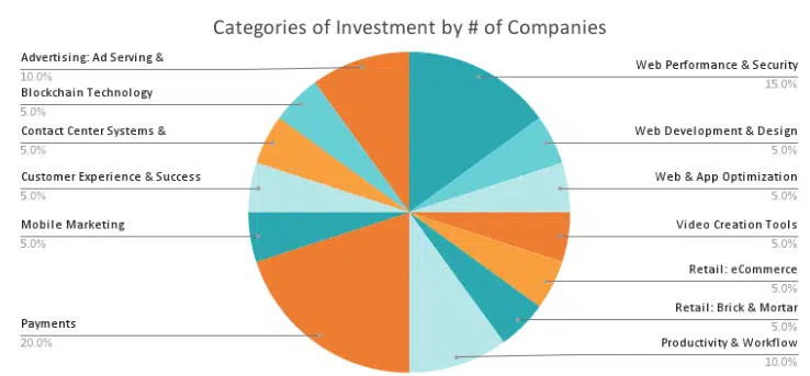 Categorie di investimento per numero di società