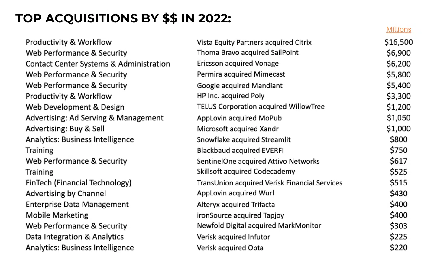 Principali acquisizioni in dollari nel 2022
