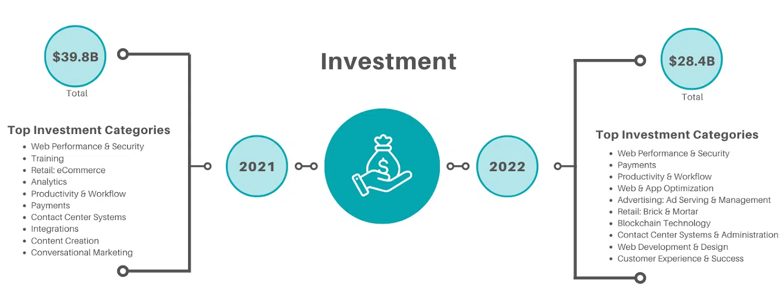 Categorie di investimento Martech