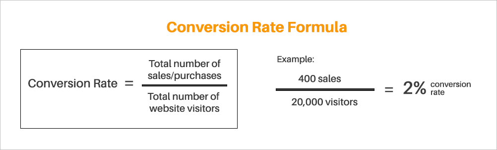 Формула коэффициента конверсии с примером What is conversion rate optimization – conversion rate definition and formula with sample computation
