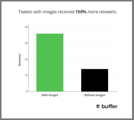 Tweets con datos de imágenes vía Buffer-1