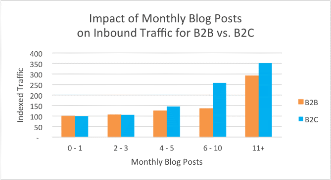 15 errori di blogging comuni da evitare nel 2023 3 impact of Monthly blog posts