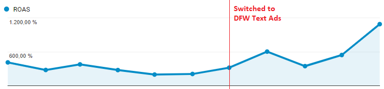 aumento_roas_estudo de caso