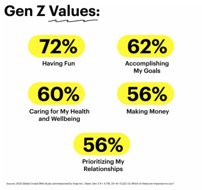 ค่านิยม Gen Z