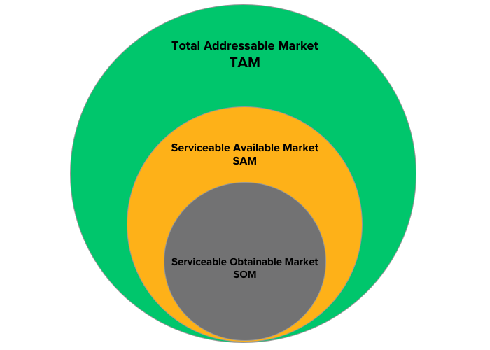ตลาดที่อยู่ได้ทั้งหมด (TAM) เทียบกับ SAM และ SOM