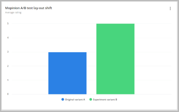 Variantes de test AB dans le tableau de bord Mopinion