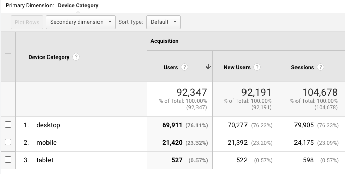 Ikhtisar Perangkat Seluler Google Analytics